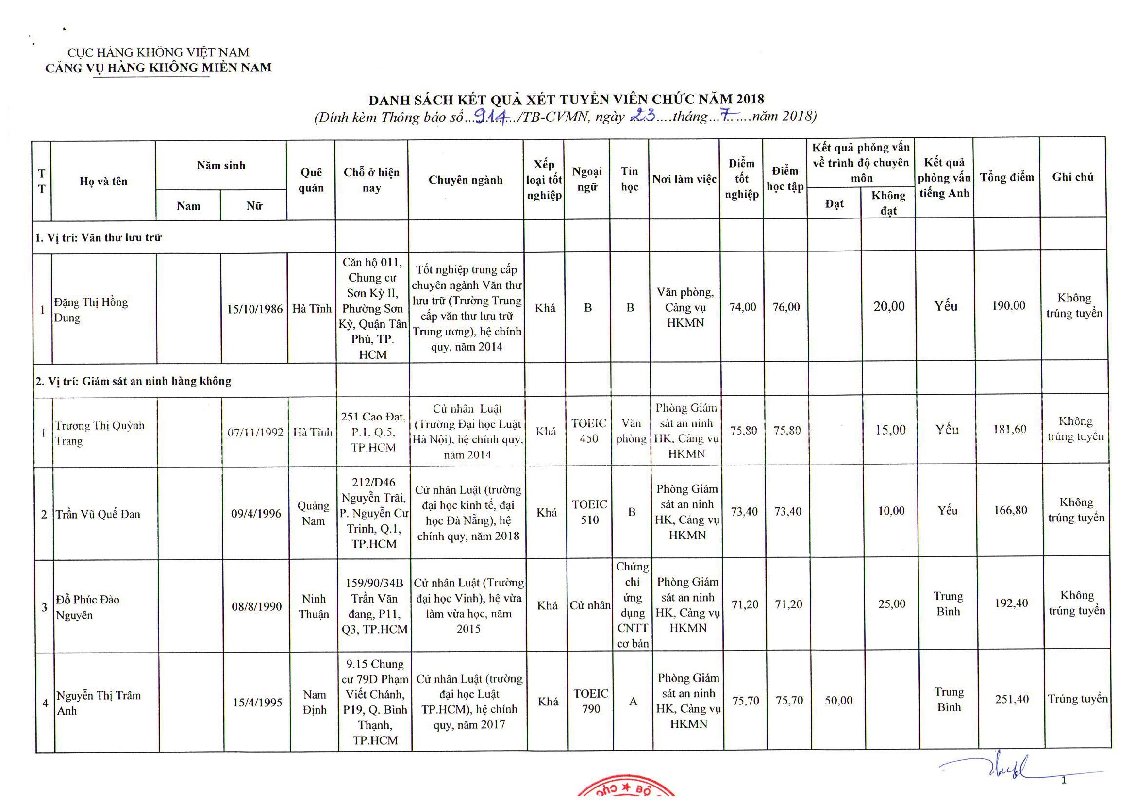 Thông báo kết quả xét tuyển viên chức năm 2018 2