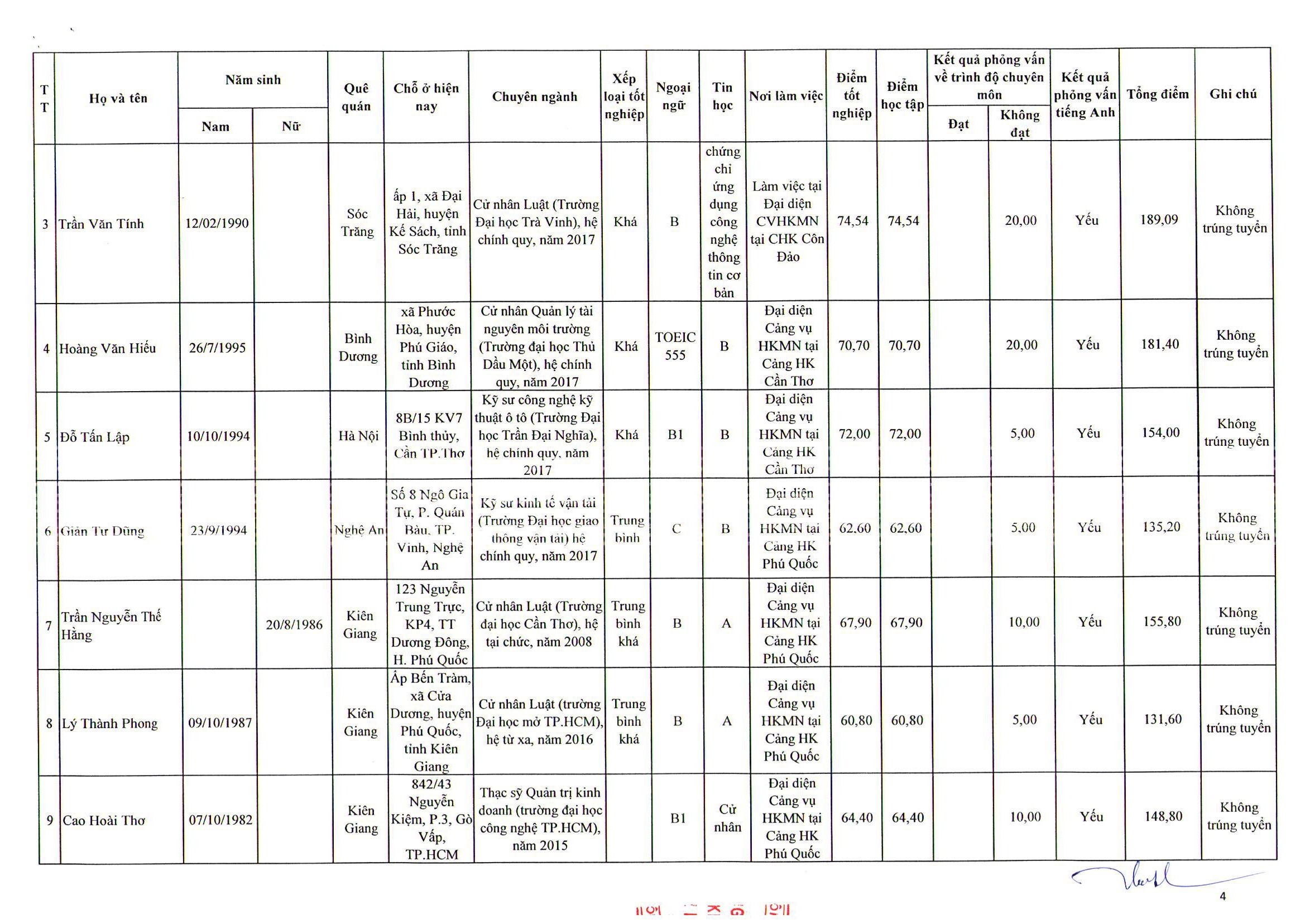 Thông báo kết quả xét tuyển viên chức năm 2018